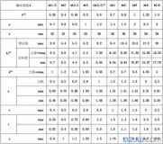 常見(jiàn)的幾種沉頭螺釘?shù)膰?guó)家標(biāo)準(zhǔn)及規(guī)格尺寸