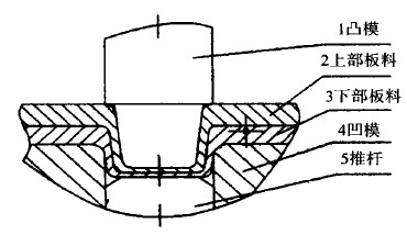 壓鉚連接圓點初期成形階段